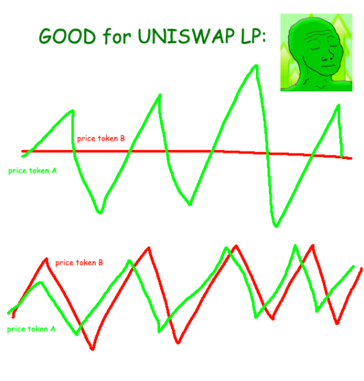 2/ It's all good when things goes up.