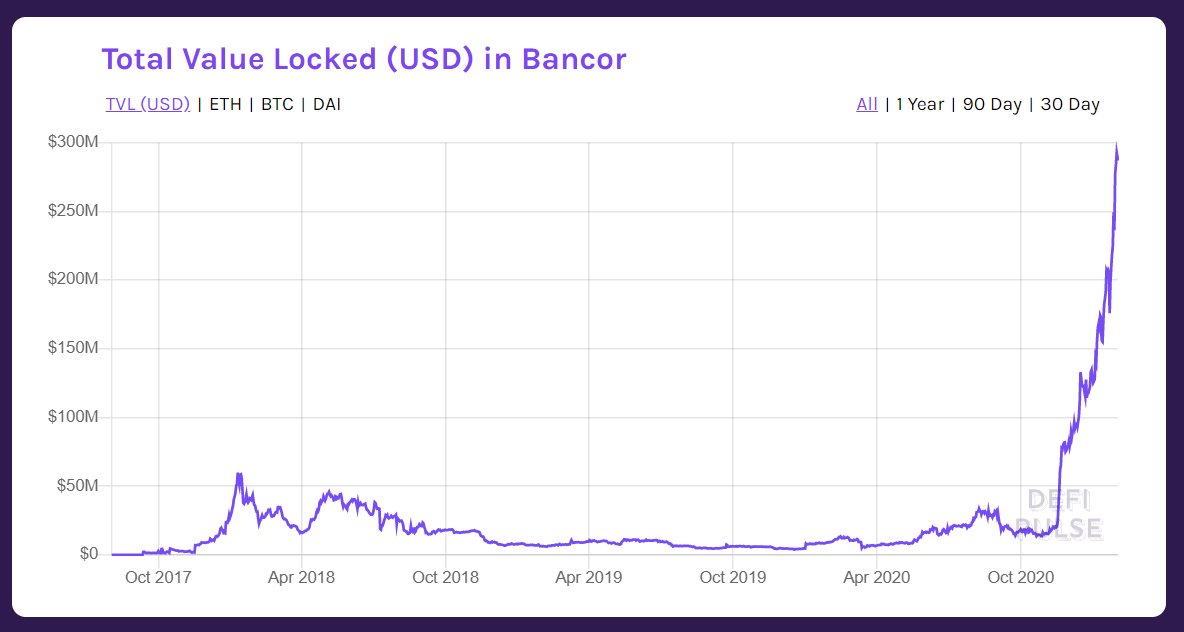 5/ Now, the best part: liquidity providers are taking notes: From $20M TVL to $290M in 80 days. That's a 1350% increase.