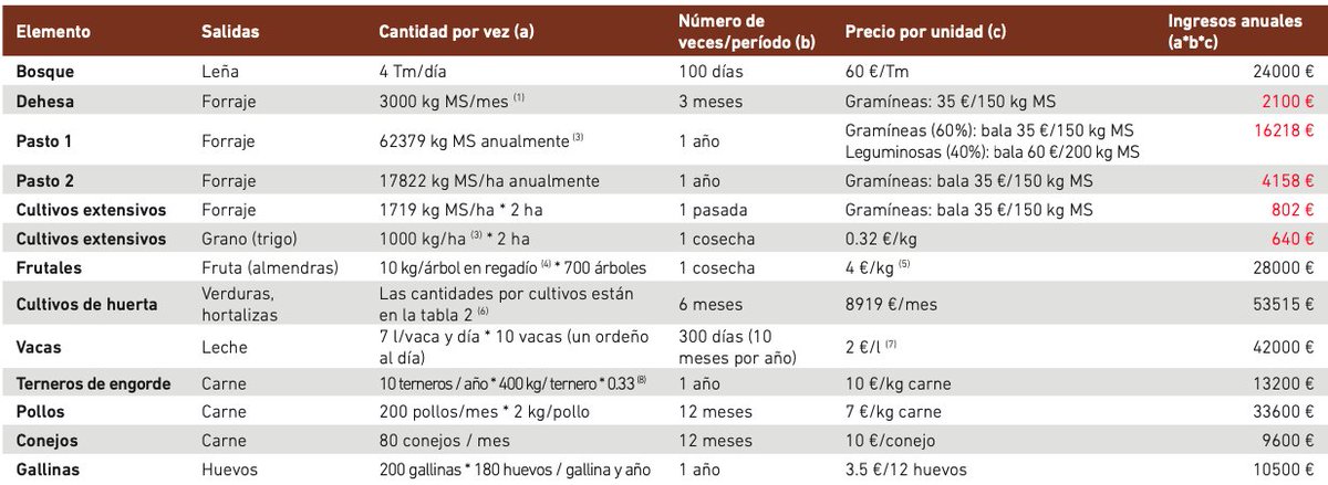 RegeneraCat's tweet photo. Una de les qüestions més importants per desenvolupar qualsevol activitat agrícola i ramadera són els costos💰. Vols saber quins són els costos anuals d'implementar un model regeneratiu com ara @polyfarming?🌱Descarrega't les nostres últimes fitxes!

👉https://t.co/cjkbX1TD7Y https://t.co/QT3XGjOIpw