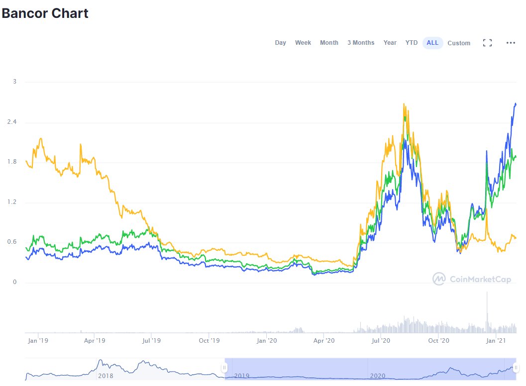 6/ At the same time,  $BNT price went up by 200% which is superb in TradFi but 'meh' in DeFi terms. Conclusion; people don't realize yet what's happening behind  @Bancor curtains.