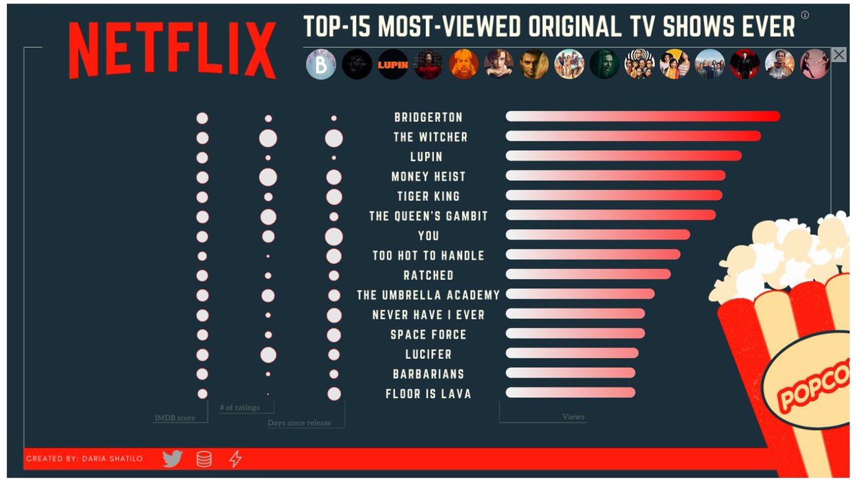 DariaShatilo's tweet photo. Hello #datafam. Few days ago @Variety posted an article about @bridgerton becoming @netflix most watched original series ever 😍 Loved this. Here I am with a viz on this topic 🎯

#Tableau link: https://t.co/skSy4rRBFA

Inspiration: @juditbekker 

#dataviz #Bridgerton #Netflix https://t.co/vIZb1eV9VF