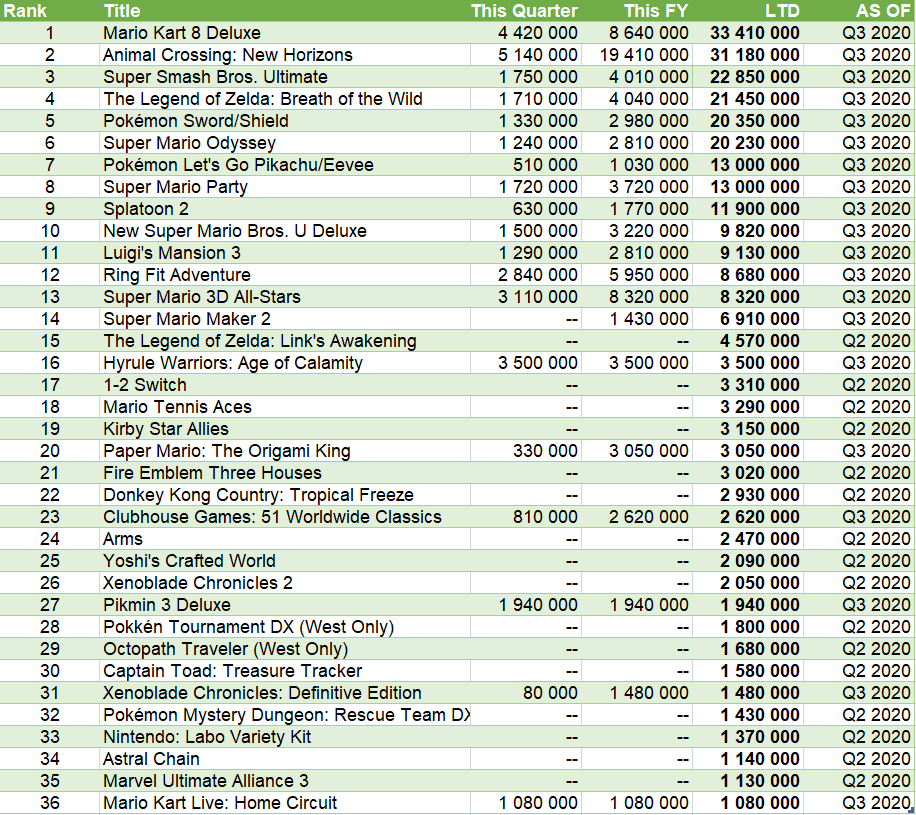 All 36 know 1st party million sellers on Switch (Nintendo published)Other updates :- Mario Kart Live: Home Circuit shipped 1,08m copies- Super Mario Maker 2 surpass 6,9m