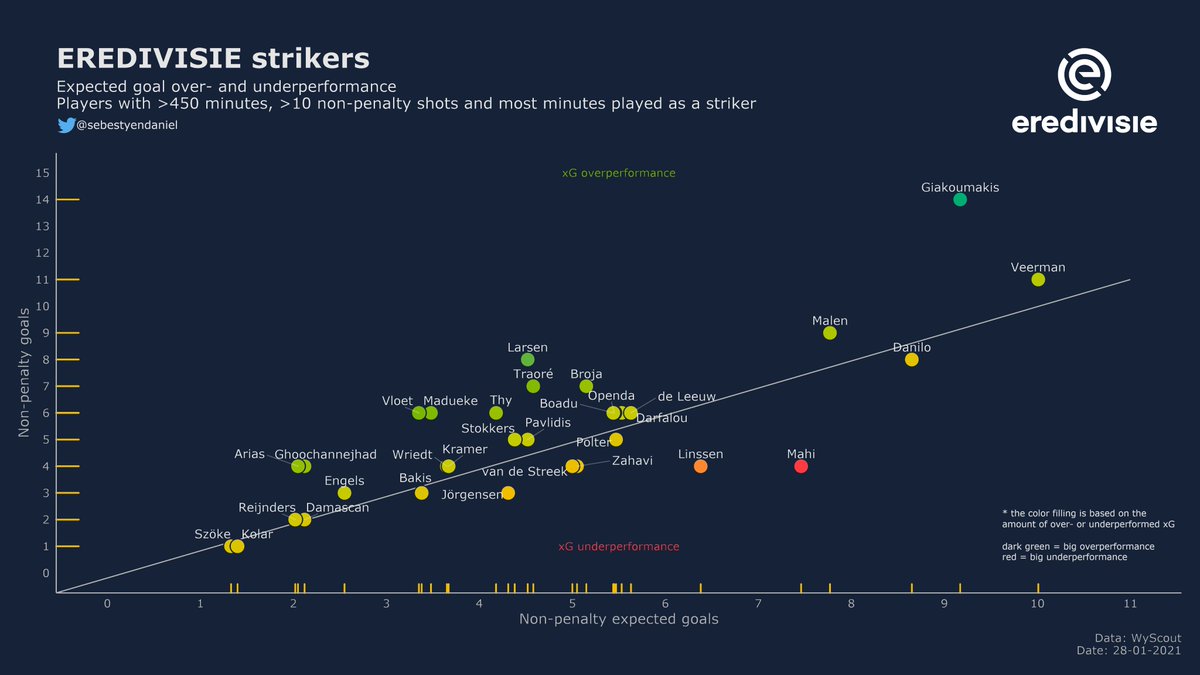 Here's who under- or overperforms his expected numbers.Giakoumakis (/26) is absolutely on fire with 21 goals in 20 games (penalties included) in the league and he has the biggest npxG overperformance. Twente's Danilo (/21) is proved to be a superb loan-deal (from Ajax).