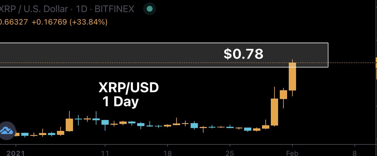 CryptoBull2020's tweet photo. #XRP Update: important moment for $XRP and a close above $0.78 for the day would be amazing! https://t.co/nDRhbpRT6B