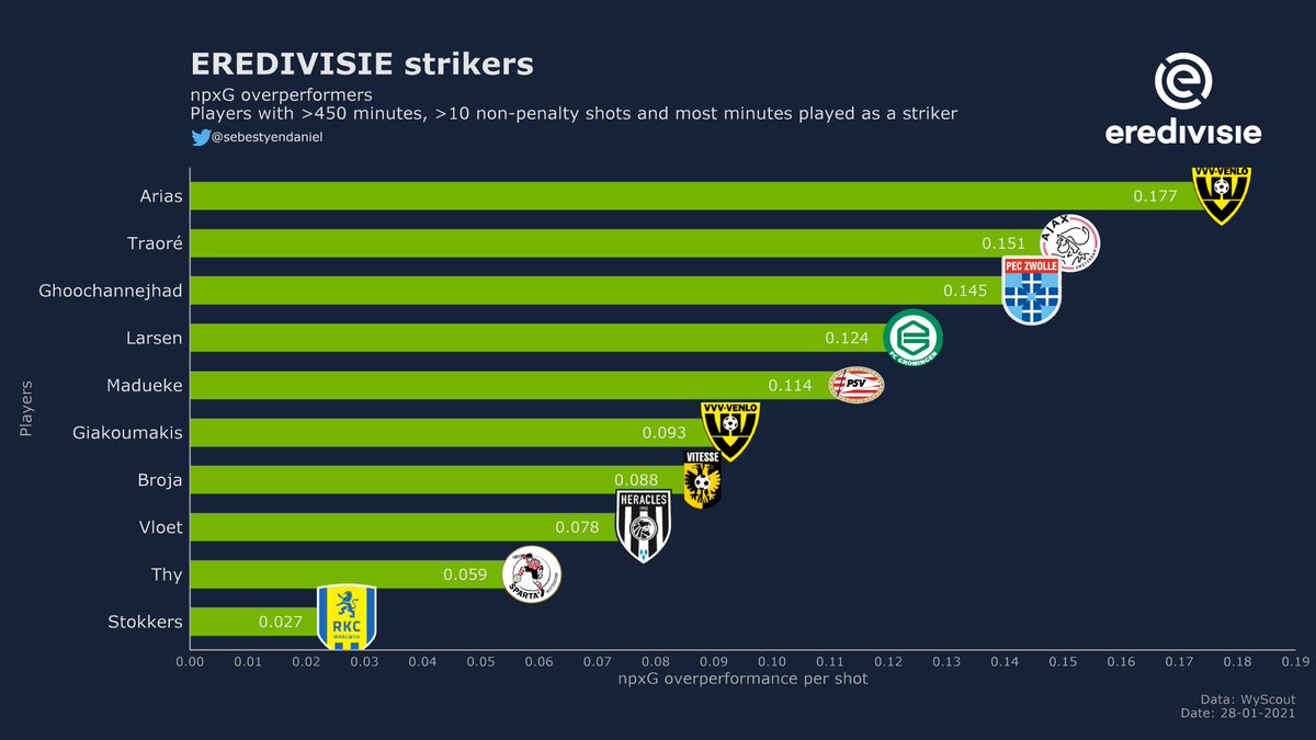 The biggest overperformers, or let's say the best finishers based on their shots and their npxG overperformance.Worth to mention the youngins Traoré (/20), Larsen (/20, yes other strikers exist besides Haaland), Madueke (/18) and Broja (/19, who's owned by Chelsea btw).