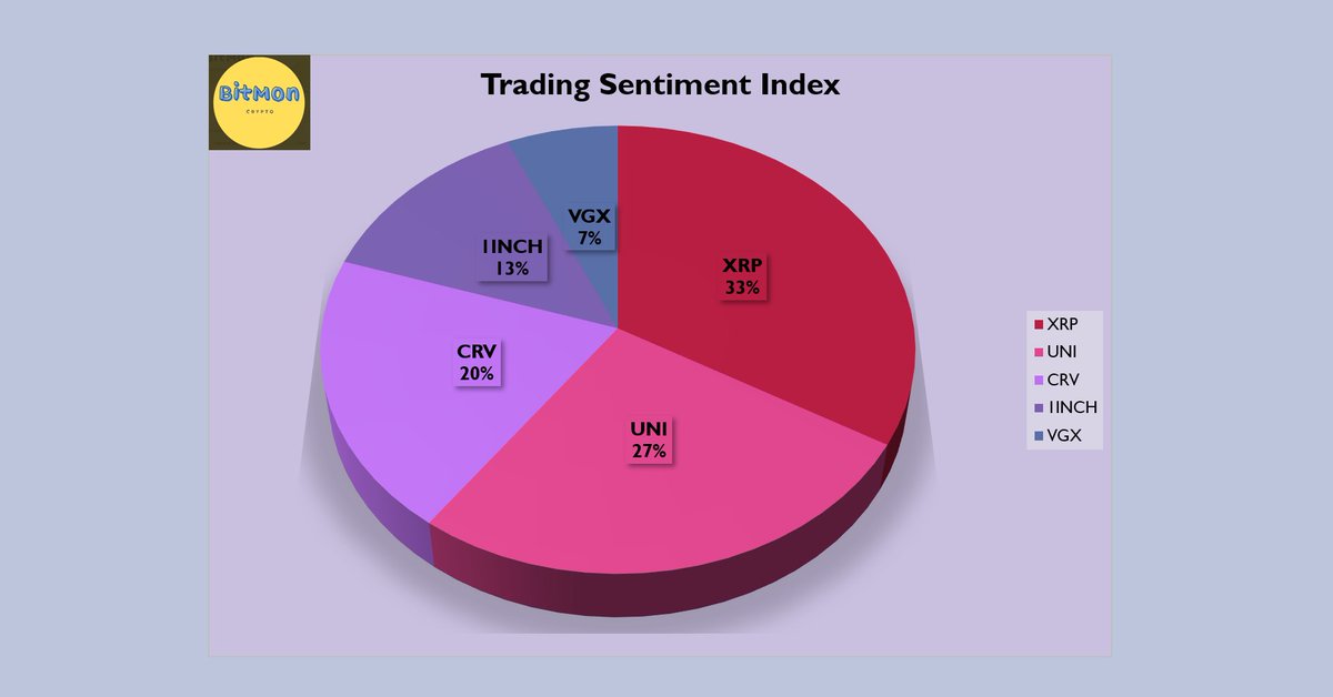 BitMonCrypto's tweet photo. #BitMonAnalytics
Recently traders trading sentiment was shifted from #Bitcoin and $ETH 👉to $XRP, $UNI, $CRV, $1INCH, $VGX, according to data from The Daily HODL. https://t.co/x7ygSJVGs5