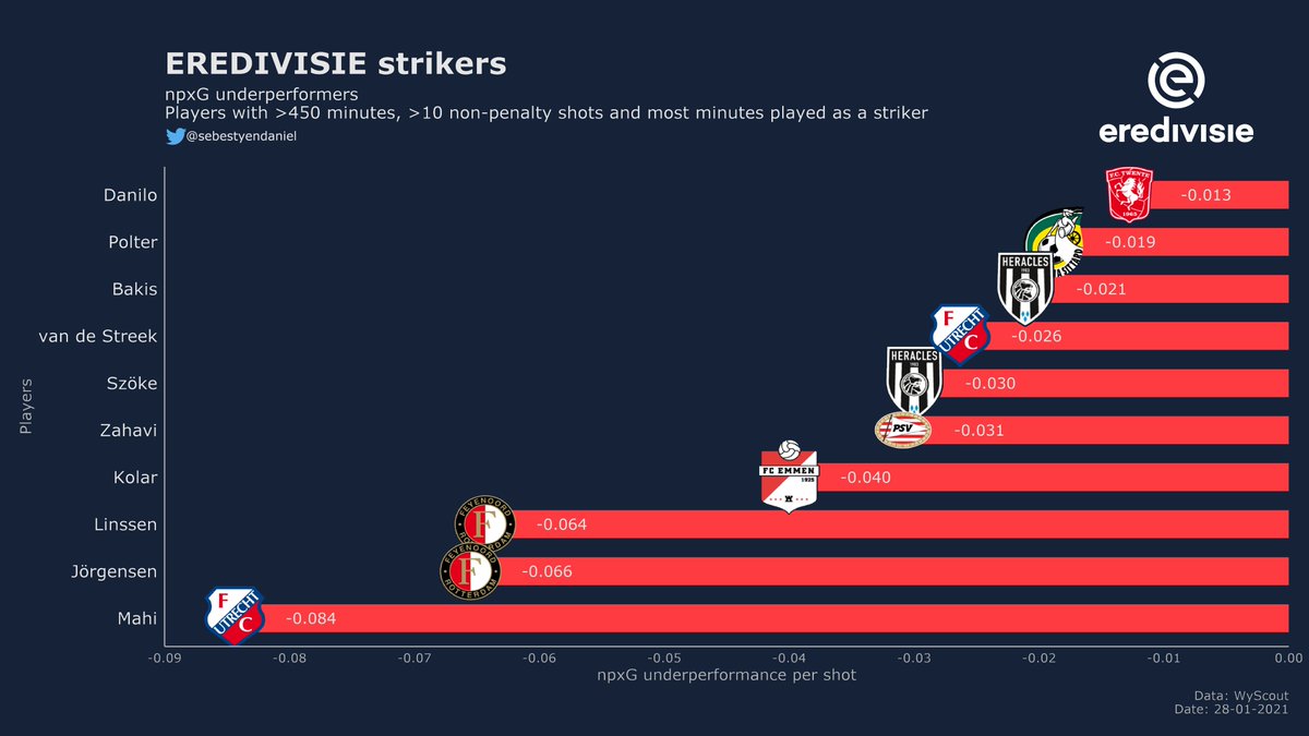 The biggest chance-killers.The Feyenoord guys aren't too confident and convincing in front of the goal, and their new signing Pratto (/32) hasn't been good so far either, although he's not included in this whole thread.