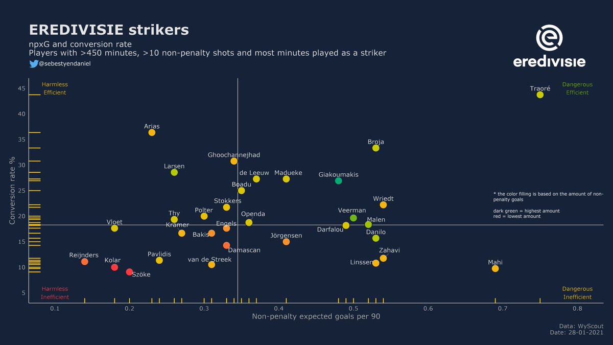Well, Mahi's (/26) only struggle - which is huge by the way - is his finishing. According to SofaScore, he has missed 14 clear-cut chances so far and has scored only 4 goals.The former Bayern Munich II player Wriedt (/26) is a decent acquisition for Willem II.