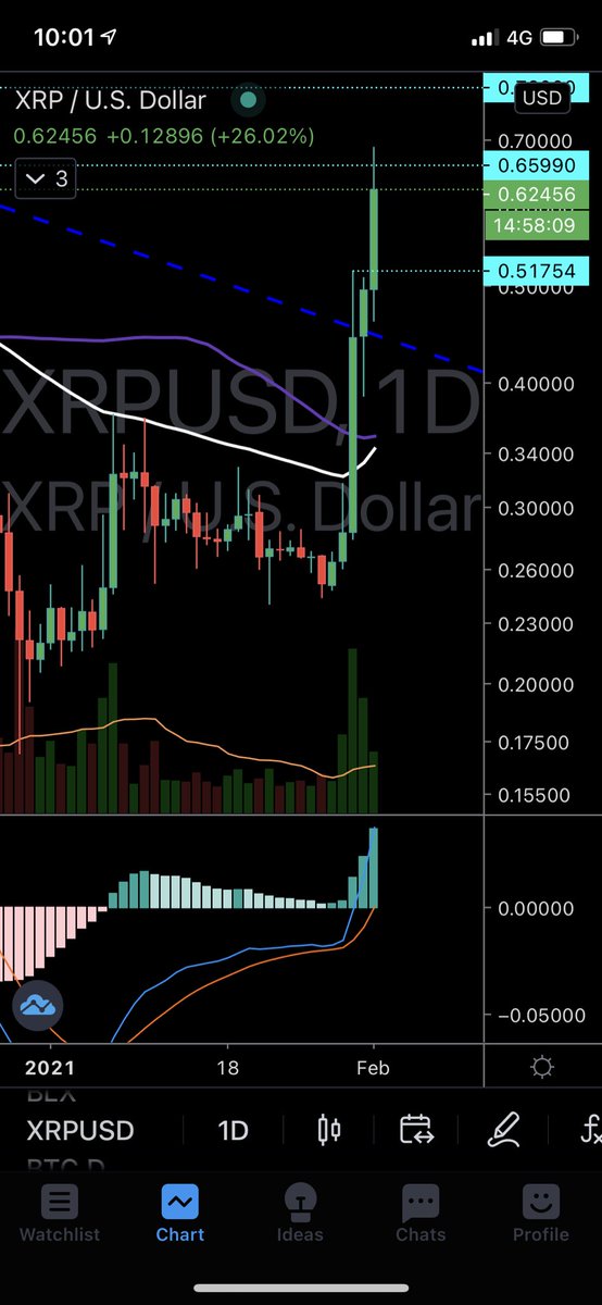 Culture Crypto (@culturecryptofr) on Twitter photo <a href="/whale_tamer/">Whale Tamer</a> vous en parlait hier dans le #PJC les groupes telegram #XRP sont à l’oeuvre!
Attention au dump <a href="/whale_tamer/">Whale Tamer</a> vous en parlait hier dans le #PJC les groupes telegram #XRP sont à l’oeuvre!
Attention au dump