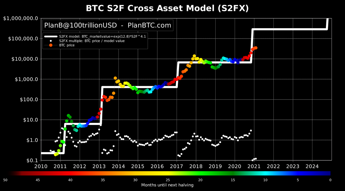 100trillionUSD's tweet photo. 🔴 #bitcoin January close $33,141 .. phase5 has started!
We only know for sure when we have more data and run the cluster analysis, but for now I mark December as the month where we transitioned to phase5. Note S2F multiple drops to ~0.1 ($31K/$288K). 2021 will be spectacular🚀 https://t.co/W4OcWJcK9a
