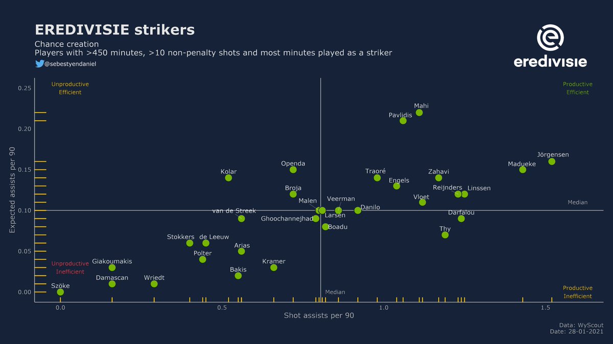 It's not their most important job to create, but it definitely doesn't do any harm.Jörgensen (/30) and Mahi (/26) again - at least they provide chances if they aren't finishing them -, as well as another Willem II player Pavlidis (/22) thrive.