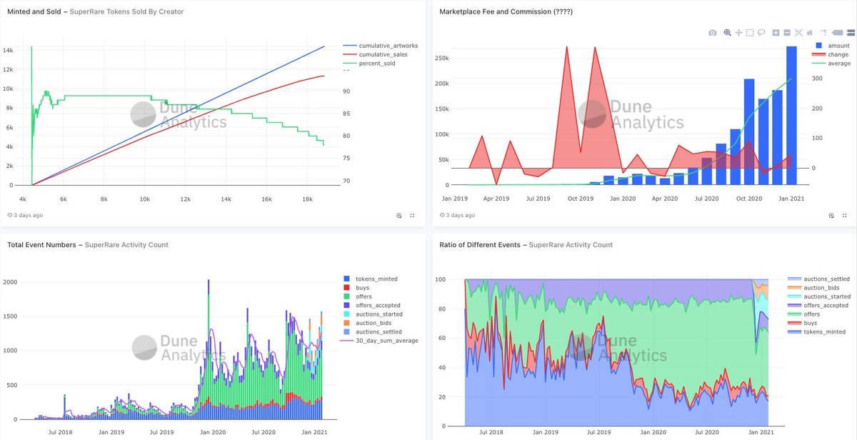 Dune's tweet photo. NFTs are 🔥

Check out this amazingly detailed @SuperRare dashboard by Dune user https://t.co/o5erO1fYW9

https://t.co/STDYRCFwWx https://t.co/tZPSvRM7eN