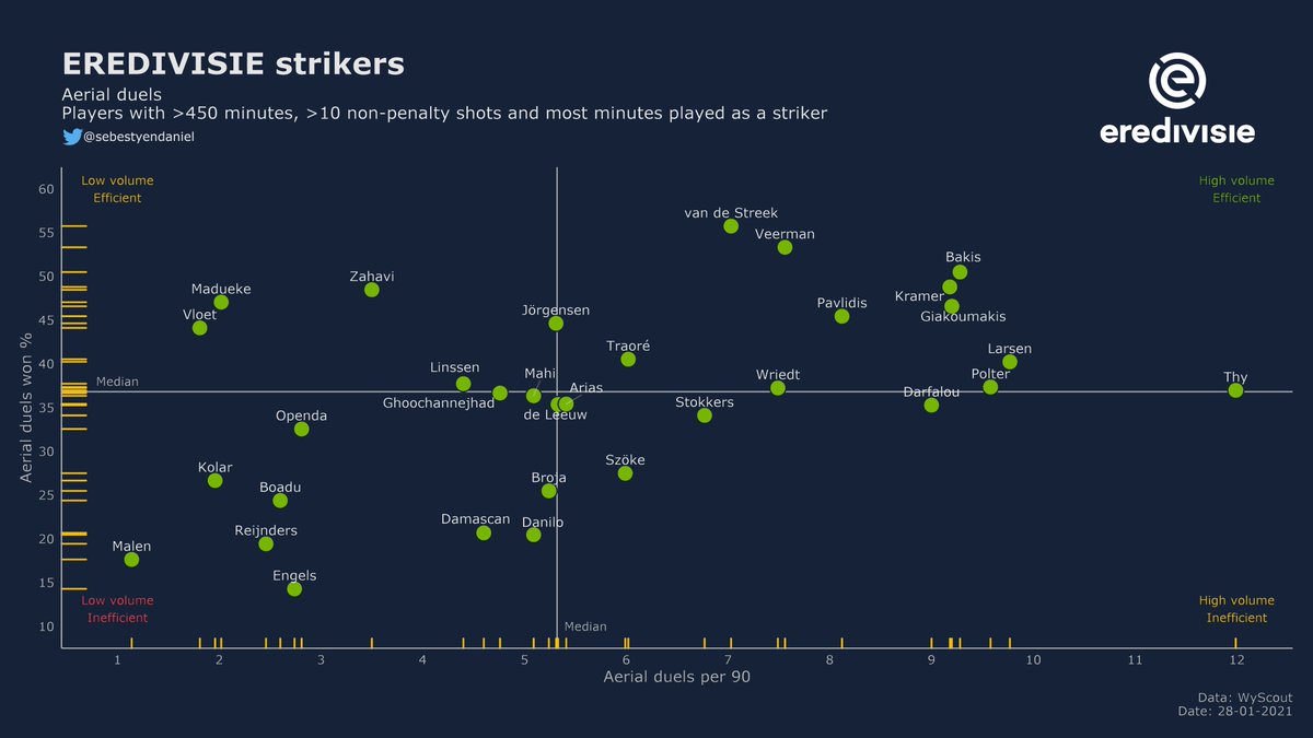 This is for just to have a picture of their playing style as who's involved a lot in the aerial duels. Veerman's (/29) effectiveness isn't surprising - he isn't to be confused with Joey Veerman (/22) though, who's a midfielder - as he stands at 201cm.