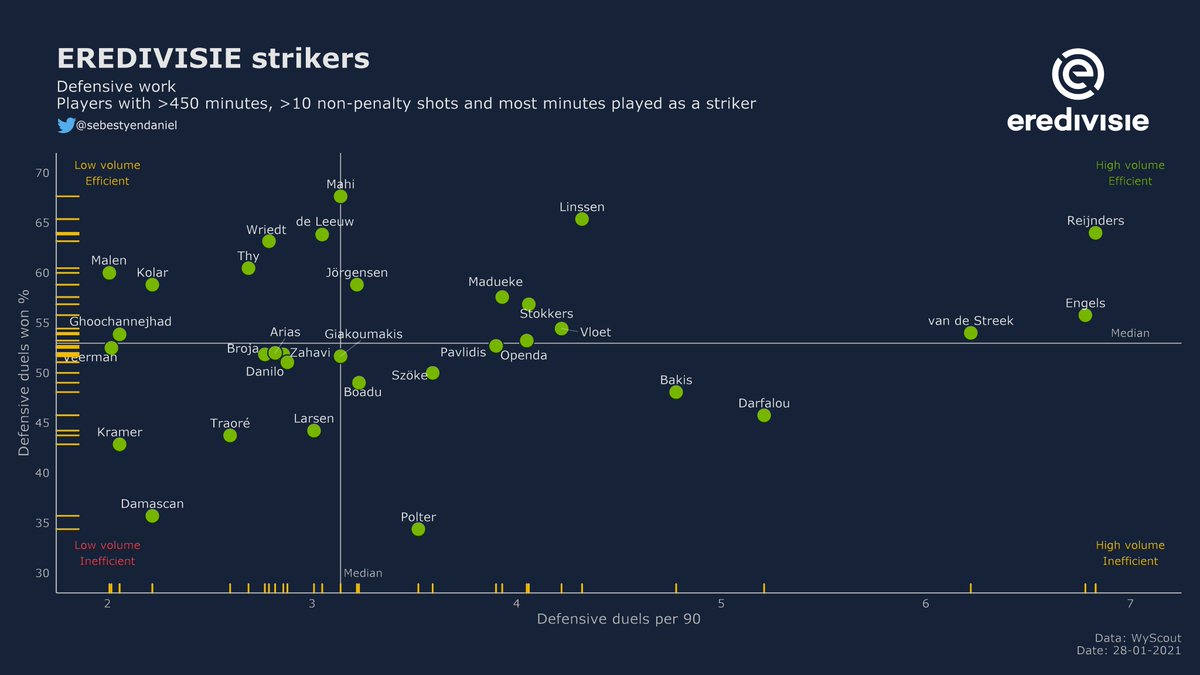 Don't worry, it's almost done, but I thought their defensive work-rate would also be worth to mention.Anybody who has watched a Sparta Rotterdam game this year won't argue with Engels (/27) being so active, as he constantly runs around, fights, crawls, disturbs.