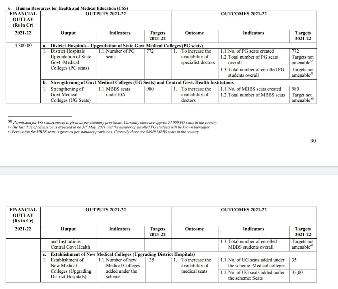 DrMeet_Ghonia's tweet photo. 👉772 PG Seats will be added in State Gov. Medical Colleges.
(Total 54,000 PG Seats as per now.)

👉980 UG Gov. Seats in will be added &amp; Establishment of 35 Medical Colleges across India.
(Total 84649 MBBS Seats as per now.)

#Budget2021 
#healthbudget 
#MedTwitter https://t.co/h94svgkOhw