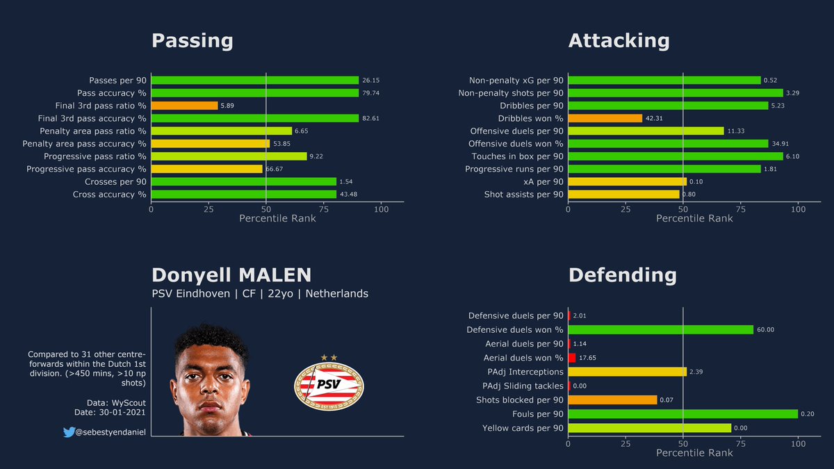 Malen has definitely grown out the league and is deservedly being linked with teams like Dortmund. He has scored 17 goals and provided 7 assists in 27 games this year across all competition.