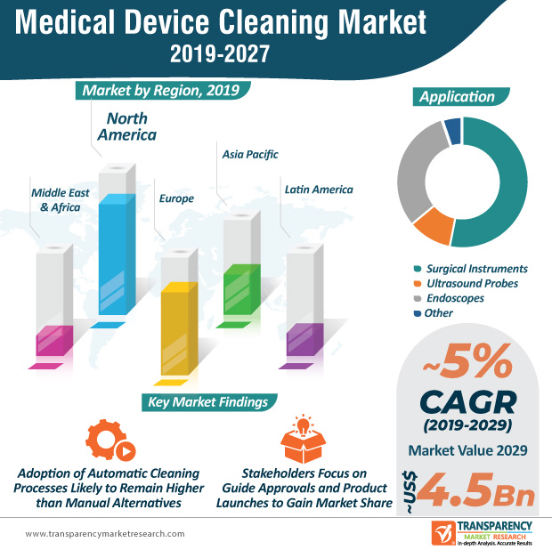 TMR_Insights's tweet photo. Rise in #hospitalacquiredinfections will boost the #medicaldevicecleaningmarket in the coming years. Refer https://t.co/etEzcHi90A to know more about #therapeuticanddiagnosticmedicine.

#automaticcleaning #PointOfCare #flexibleendoscopes #lensedinstruments #medicaldeviceOEM https://t.co/1jSh88WNJ6
