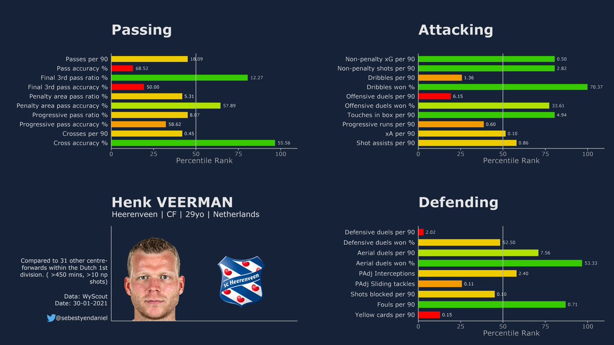 Heerenveen has made a wonderful deal with signing their old-new player Veerman, who has perfectly suited into the team. Has a great connection with the other Veerman Joey, and he's much more technical than you'd expect from a man this tall (again, he's 201cm).