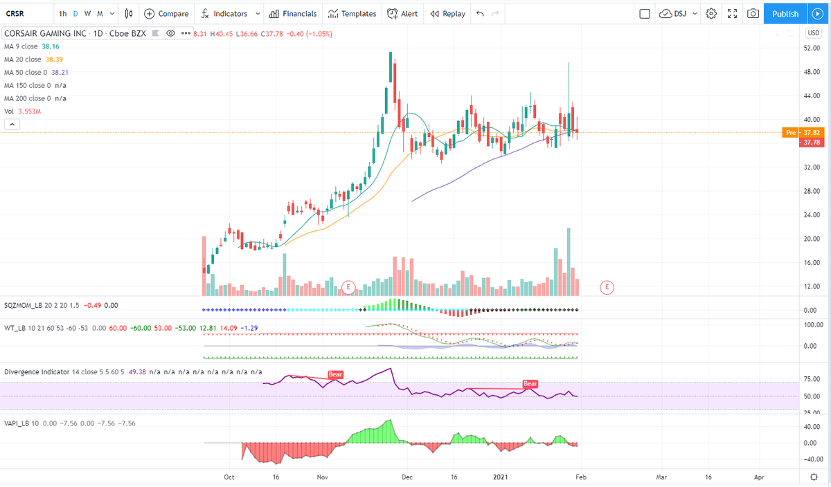 tc_jayce's tweet photo. $CRSR series of higher lows, waiting for another day where it breaks out and market doesnt selloff after. 

Current positions: 
$DBX $DKNG $GME $MKD $SNDL $VNET $OPEN

Watchlist: 
$VRM $CRSR $XL $SNOW $AI https://t.co/TRj7zEbjYG