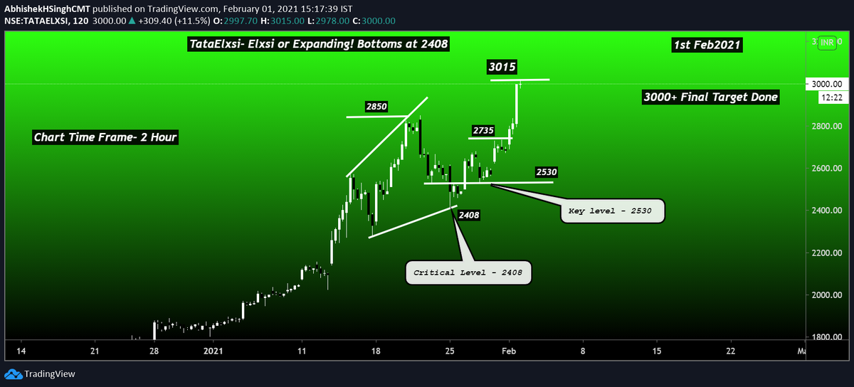 TalksWave's tweet photo. #TataElsi (Last- 2966 / 15:19 Hrs/ 1st Feb2021) 11% Up Final Target Done at 3000+ Hope you enjoyed markets today #WaveTalks #TalksWave #Budget #IndiaBudget2021 https://t.co/YZfxrdRx1b