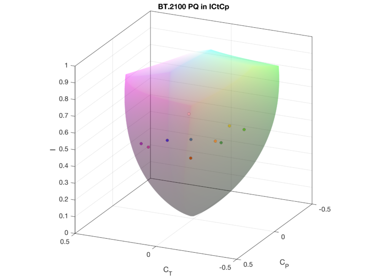 Read more @IRTLab about #HDR #coloursience. With the move from SDR to HDR colours and the corresponding higher luminance range of HDR there seems to be a need to visualise and evaluate certain measurements in 3D.
#Production #Standardisation #UHD 
lab.irt.de