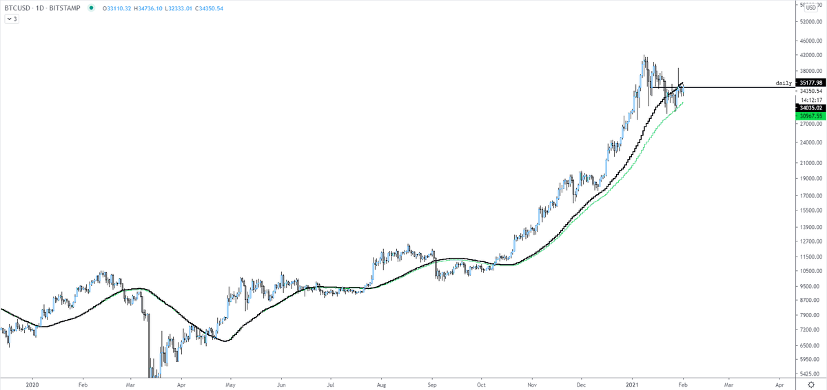 Here is a look at the spot volume: more volume traded results in higher explosivity if continuation happensAlso a look at on chain volume weighted moving average (black) and a purely price based MA (green)Black moving faster than green means strong on chain volumes3/