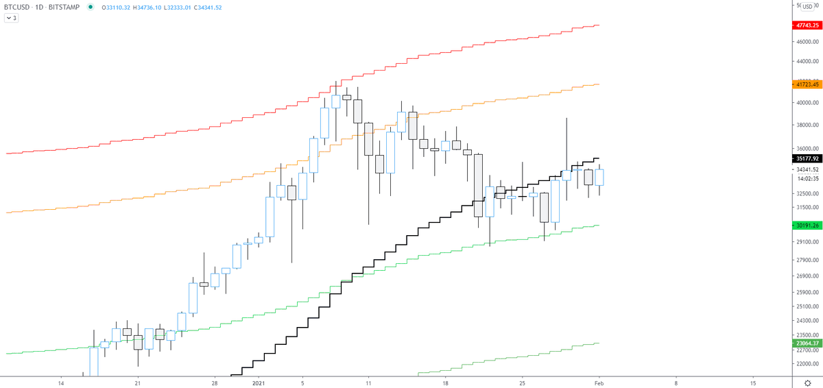 Here is another pictureGreens are our developing on chain price supportsRed marks our developing price cap and in the latter parts of parabolic growth, orange becomes a support tooLikelihood of continuation increases on a daily close above the black line (or >39K)5/