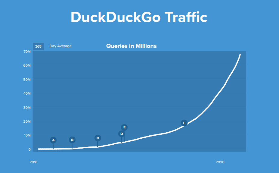 I genuinely believe that the time has come to disrupt Google.Sure, DuckDuckGo is growing rapidly, but their USP is privacy not better search results. I mean, I just searched for “duckduckgo growth” on DuckDuckGo and the result I was looking for was nowhere to be found.
