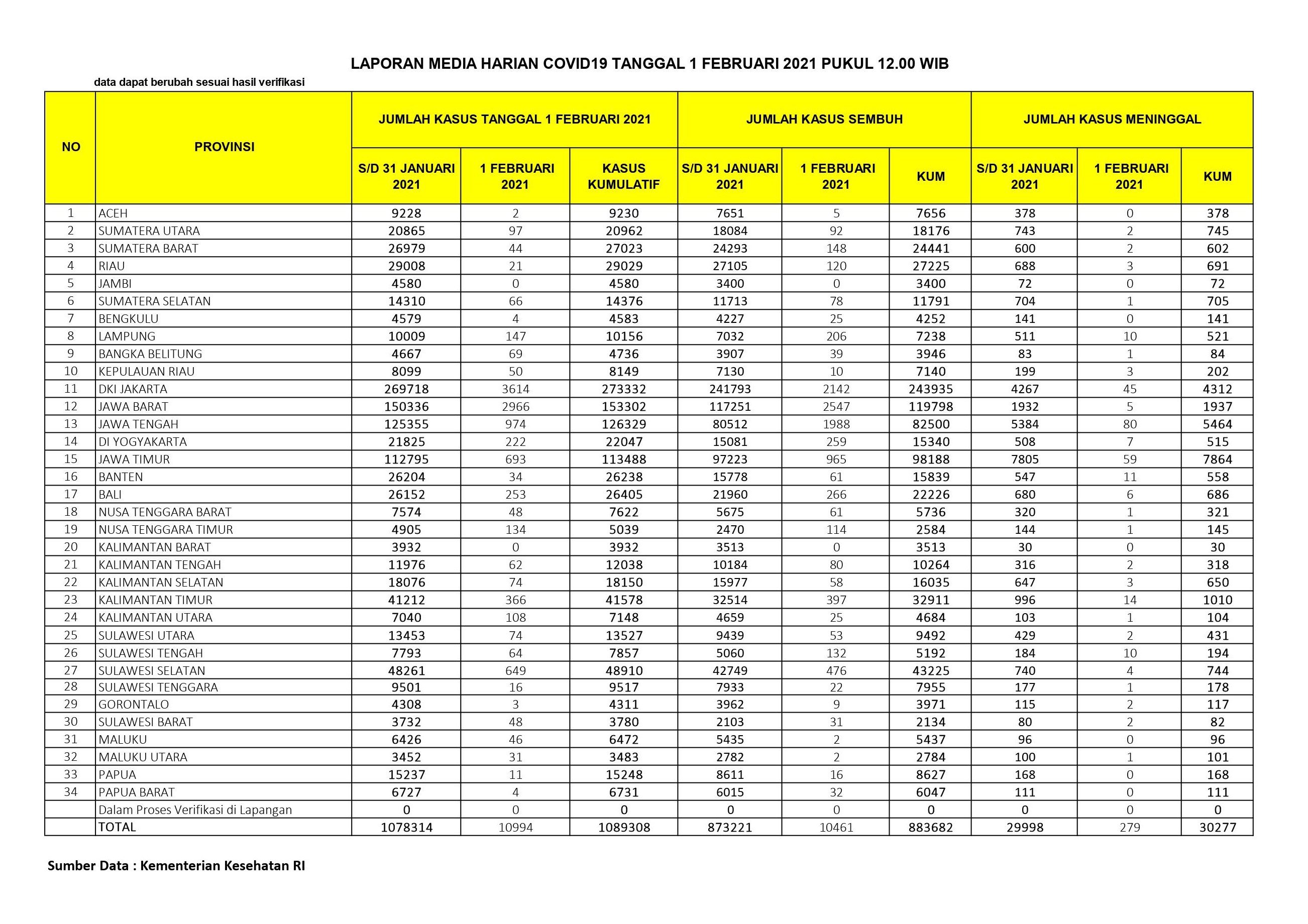 Data Covid-19 di setiap provinsi