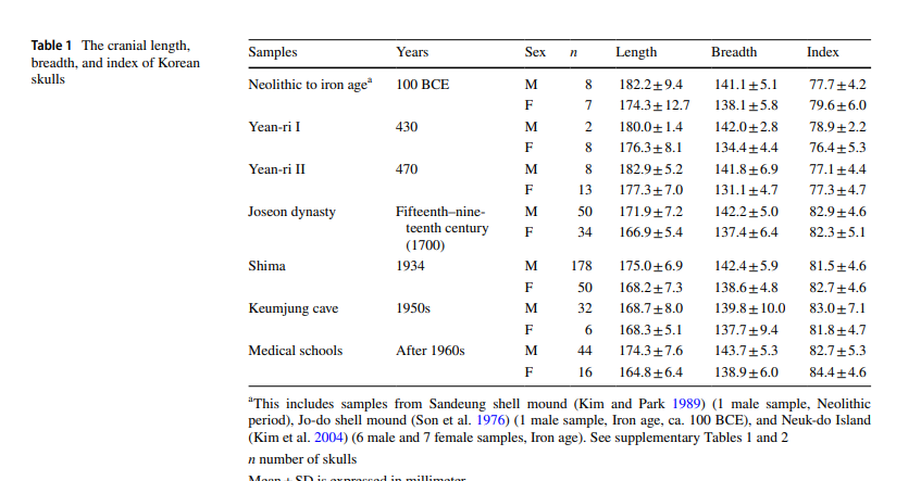 Brachycephaly is something people associate with East Asians, but their current skull shape also arose quite late. The major shift in Korean head form took place at some unknown date between 470 A.D. and the 15th century: