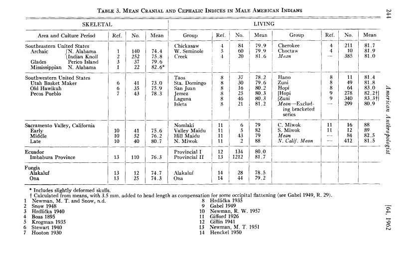 And to top it all off, even American Indians have become more brachycephalic in the last 5,000 years, although the changes have not been as dramatic as in some other places: