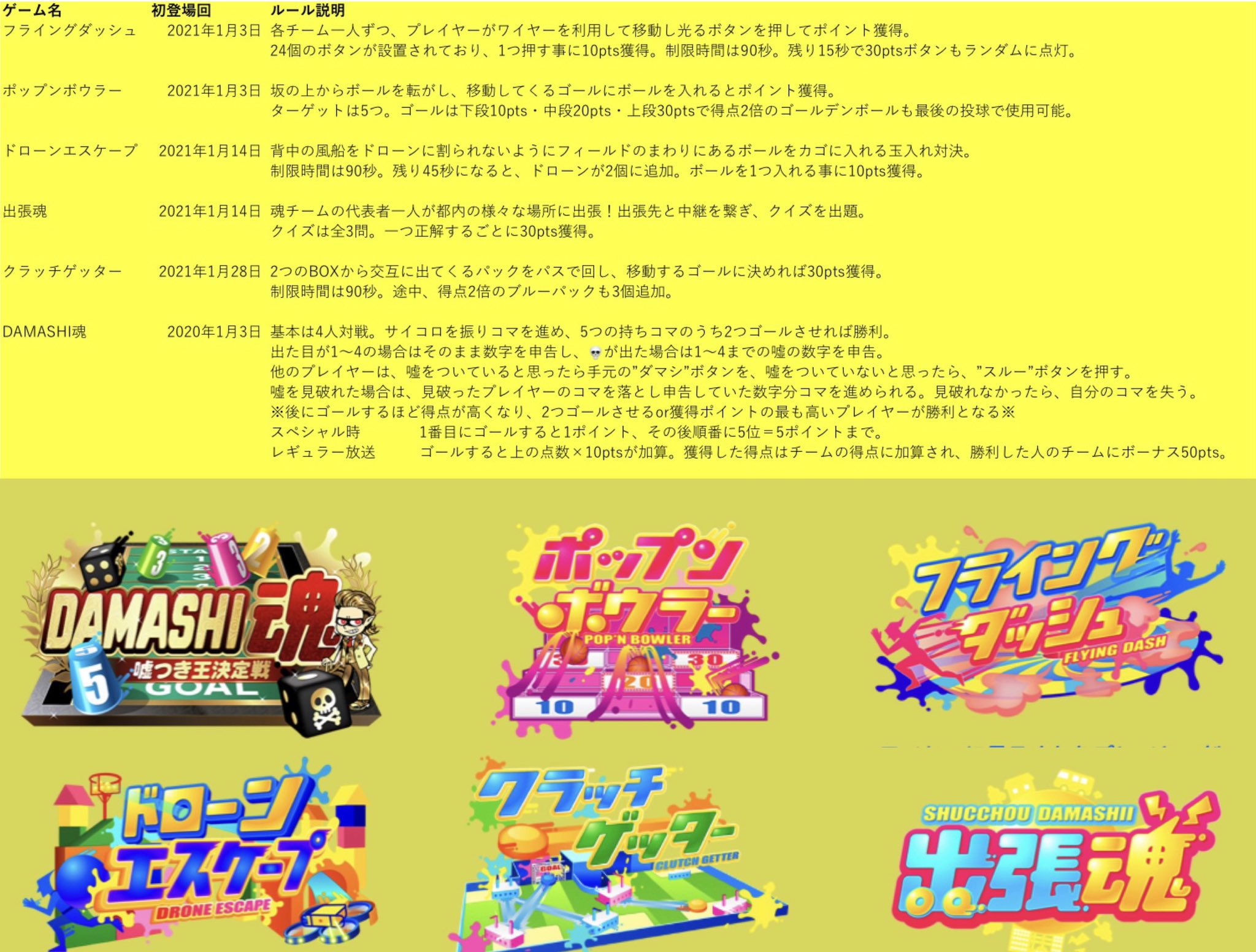 ジャニーズ Vs嵐 情報局 Vs魂 ゲーム ルール 一覧 1 03 フライングダッシュ 1 03 ポップンボウラー 1 14 ドローンエスケープ 1 14 出張魂 1 28 クラッチゲッター 1 03 Damashi魂 レギュラー 1 14 T Co