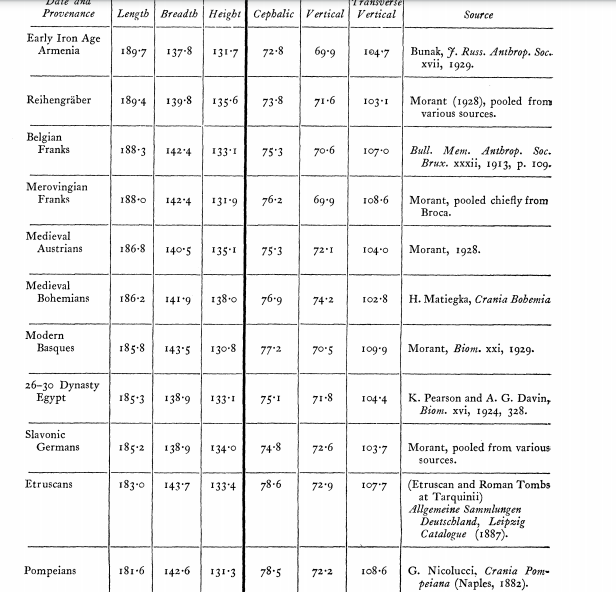 In other words, Poles didn’t used to look like Poles. But then again practically everyone has changed: today’s bulldog headed Germans, French, Bohemians, and Armenians had medieval ancestors with CIs lower than any in Europe today. Only the Basques have held constant: