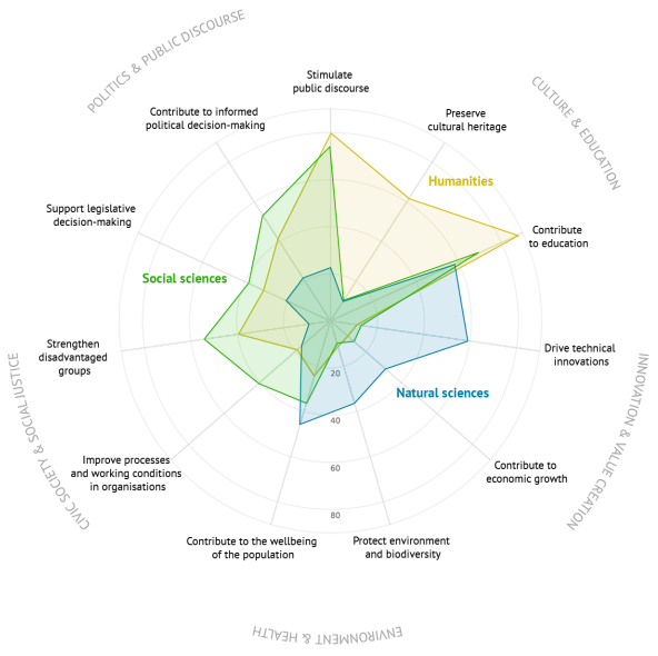 gorgikrlev's tweet photo. #Impact on #Society by #researchers.* Cool new study out by Benedikt Fecher @eitl_blog and @marcelhebing of @hiig_berlin!
*or what they think it is
#SocialImpact #Transfer #Research #Adademia #HigherEducation #Meaurement https://t.co/e1eP7Pzjtp