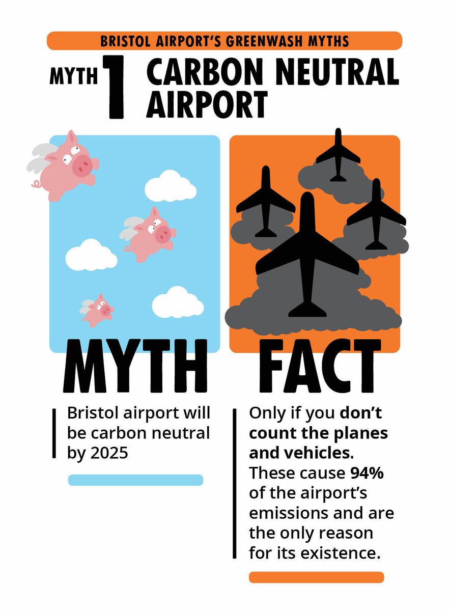 This week is all about myth-busting to fight Bristol Airport's #greenwashing Everyday we will bust another myth the aviation industry uses to promote expansion. Today is Myth 1: Bristol Airport will be carbon neutral by 2025. Find the truth below👇 #SayNoToAirportExpansion