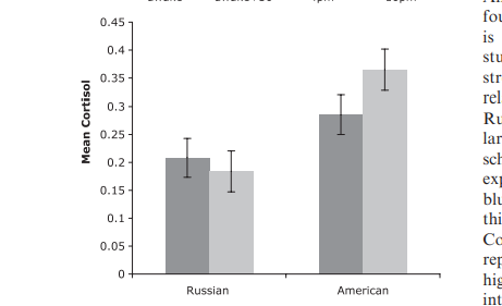 The Russians had overall had more stressful lives than the Americans (except for the fact that apparently every US college girl has been sexually assaulted). The researchers therefore expected Russians to have higher circulating levels of cortisol but found exactly the opposite: