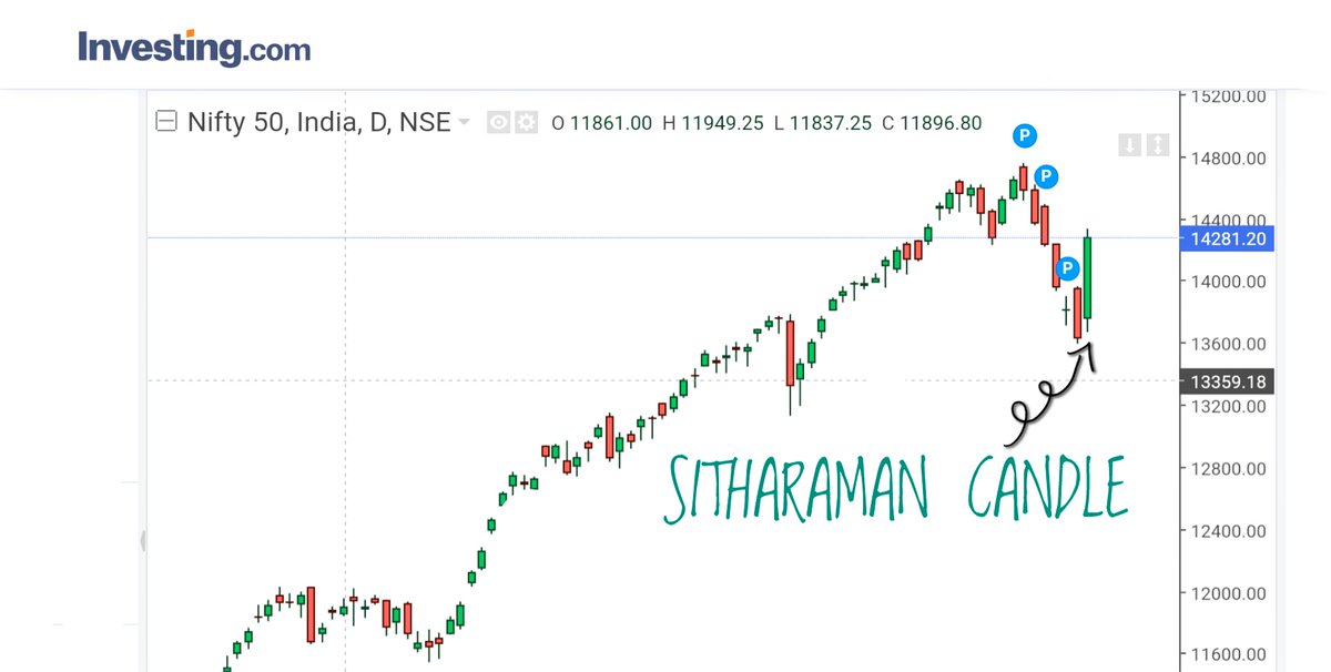 After the booming #Budget2021 we again witnessed the #SitharamanCandle in the stock market.

The budget is good enough to boost the economy. The stock market reacted positively.

Today Nifty closed on 14,281.20 up by 646.40 points (4.74%)

Looking forward to it. 🤩