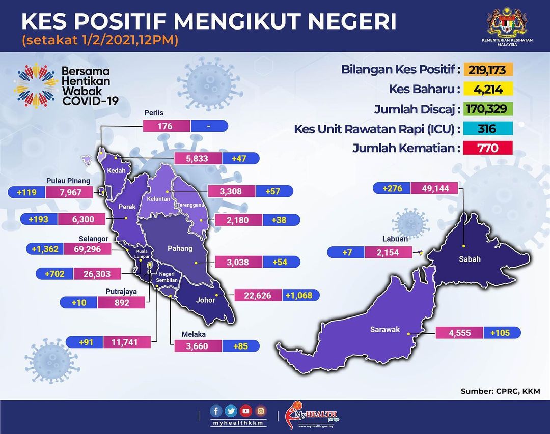 pahang_media's tweet photo. COVID-19: Pahang merekodkan 54 kes baharu hari ini.
Sentiasa patuhi SOP.

Sumber KEMENTERIAN KESIHATAN MALAYSIA https://t.co/9qZKEp5wzo