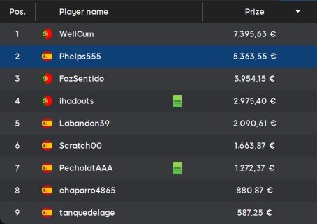 PokerevolutionC's tweet photo. Enhorabuena al crack de @RaulG555 por esta segunda plaza del Gran domingo de @888pokerSpain 🎉🎉🎉🎉🎉🎉🎉🎉🎉🎉 https://t.co/ZyItjLCO1k