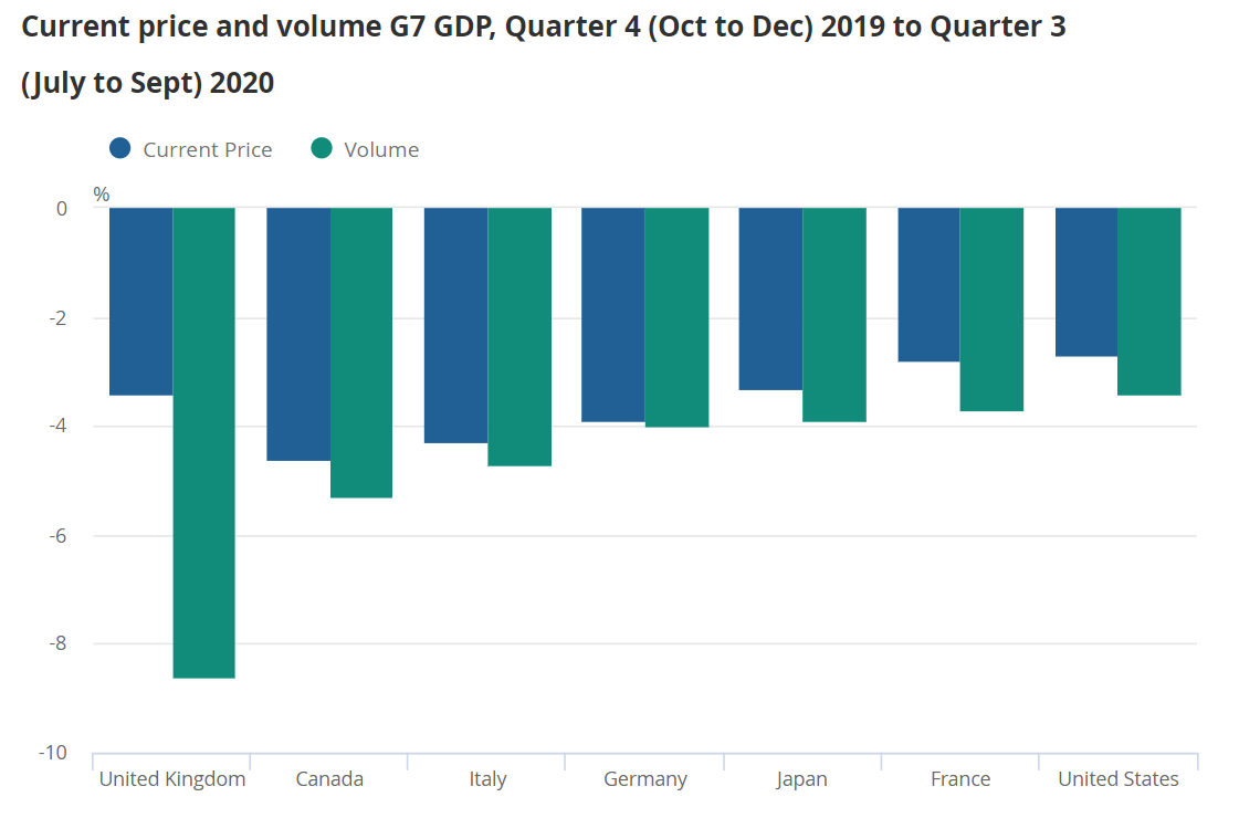 2/8 International comparisons of real GDP highlight the UK has been hit relatively worse than other advanced economies, comparisons of nominal (cash) GDP show the UK with similar falls to other G7 countries.
