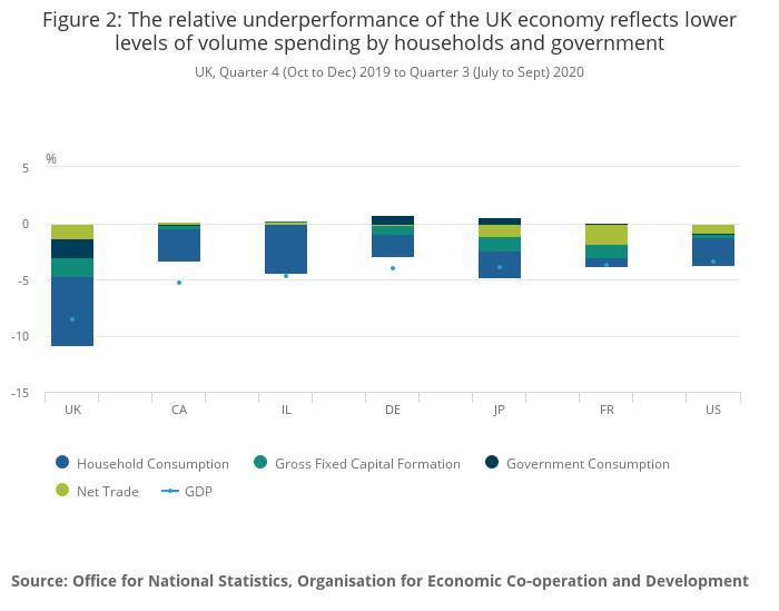 3/8 The relative underperformance of the UK economy reflects lower levels of by household spending and government output