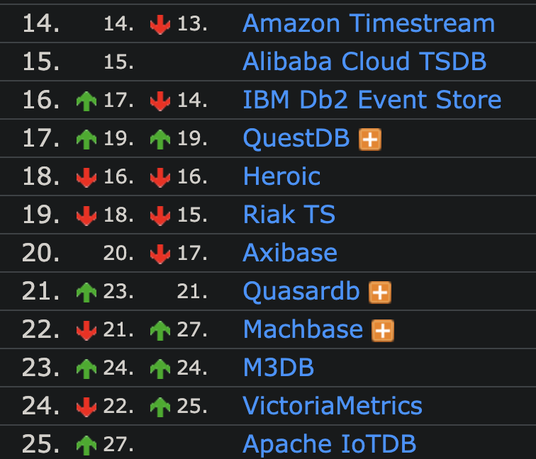 QuestDb's tweet photo. Great progression (+2) this month for us on @DBEngines TSDB ranking
#questdb #tsdb #dbengines #database https://t.co/PLVUGAKOxR