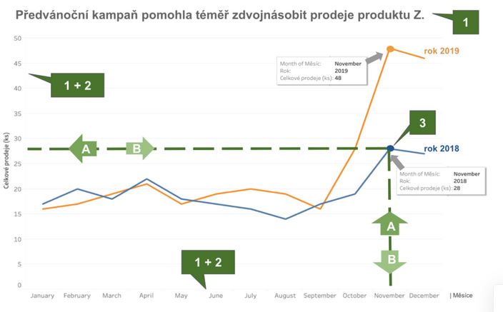💡 Pokračujeme v našem datovém vzdělávání! 
Dnes se s vámi Eva podělí o své tipy, jak číst graf. 

Spoustu další inspirace a užitečných tipů najdete v našem newsletteru #BizztroMňamky. Přidejte se do klubu datových labužníků. 😋

bizztreat.com/blog/jak-cist-…