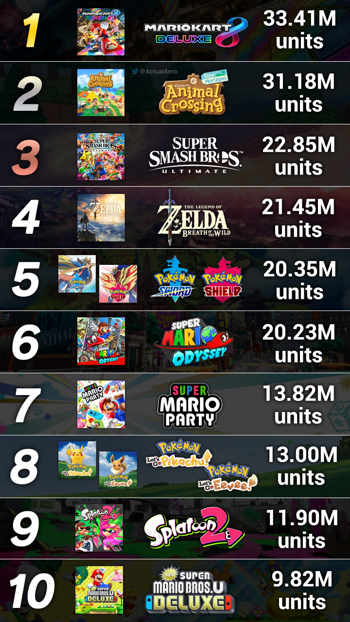 Aero on X: Nintendo updated their sales charts with the Top 10