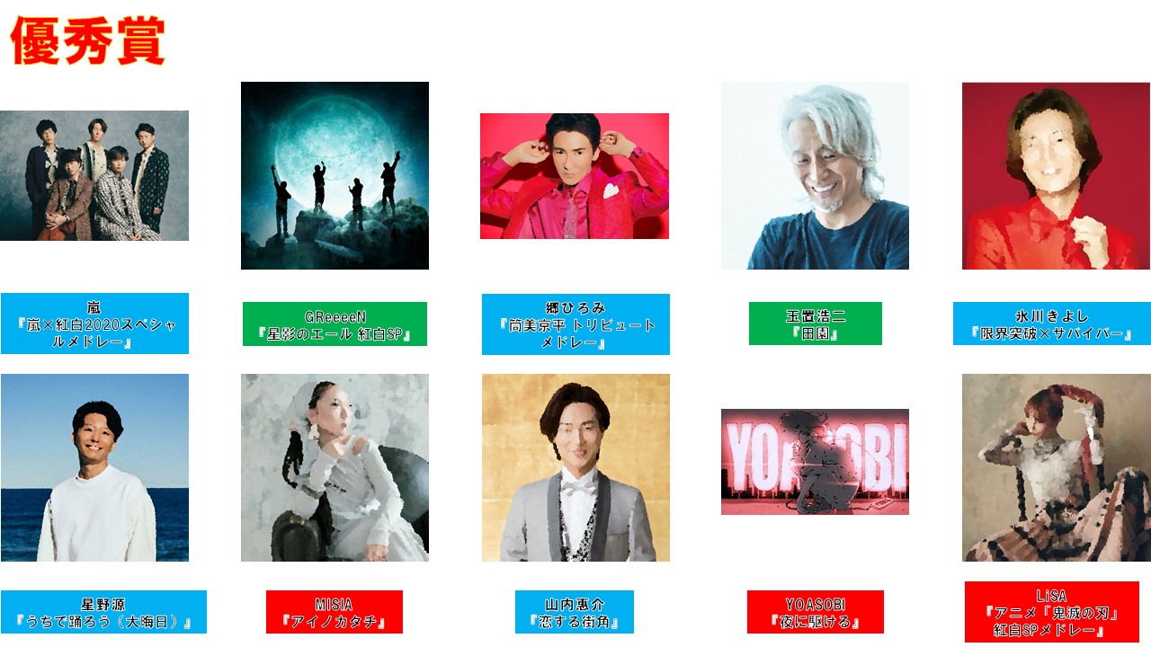 第73回nhk紅白歌合戦の予想 紅白大賞 ノミネート者発表 優秀賞 五十音順 嵐 Greeeen 郷ひろみ 玉置浩二 氷川きよし 星野源 Misia 山内惠介 Yoasobi Lisa この中から紅白大賞が決まります 結果は さいたまぁ ず の動画で T Co