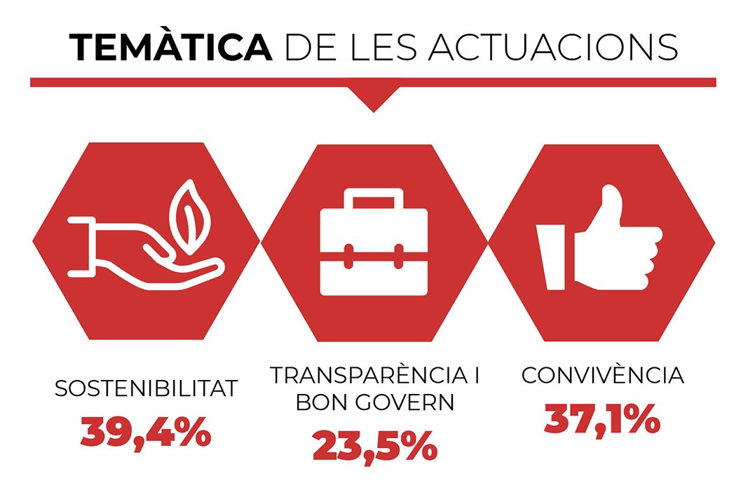 #DadesRecull2019
La #sostenibilitat, la #convivència i la #transparència i el bon govern són els principals temes de les actuacions que realitzen les sindicatures de proximitat agrupades al <a href="/ForumSDCat/">Fòrum de Síndics</a>. 
 ✅ Més dades al 'Recull d'Informes 2019': ow.ly/wW2I50DjqPo