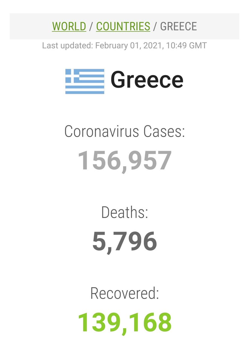 ◾ تحديثات كورونا في اليونان ◾

الإثنين 1 فبراير 2021

البيانات المذكورة تمّ تحديثها صباح هذا اليوم حسب التوقيت المحلي، ويُمكن للمُتابع ملاحظة الفروقات (الإيجابية) عند المقارنة بقراءات سابقة 🎉

الحالات الجديدة: 484
الوفيات الجديدة: 17
الحالات النشطة: 7,478
الحالات الحرجة: 255