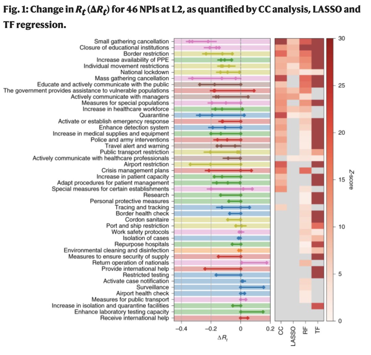 The authors applied four different regression methods (some fancier than others) to the same data. The outcomes of the different regression models are correlated (enough to reach statistical significance), but they vary a lot. (heat map on the right below).4/