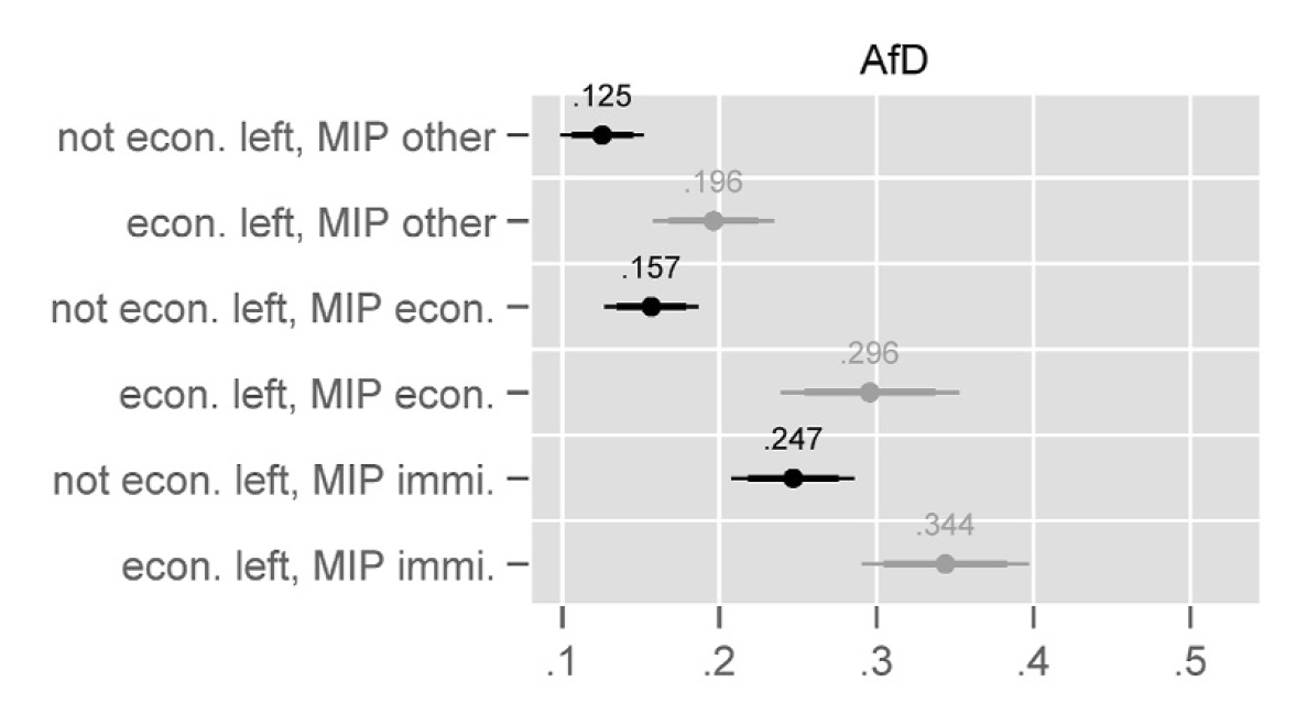 Left-authoritarians who care most about immigration have a relatively high probability to vote for the AfD, largely no matter what its perceived economic position is. Left-authoritarians who care most about the economy (only) if they misperceive the party to favor higher taxes.