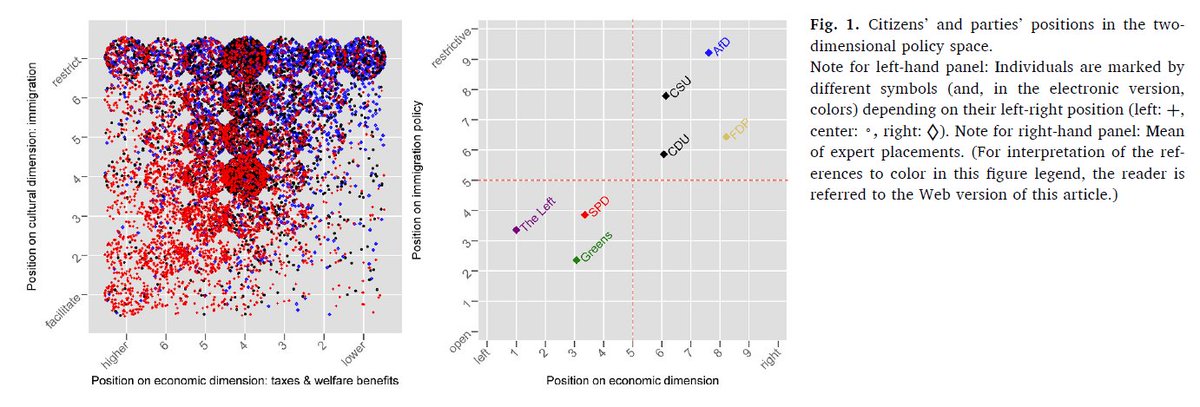 In the data from the Campaign Panel of the German Election Study 2017, many voters prefer higher social benefits and taxes and want to restrict immigration.  @ches_data show that no party bundles issue positions in this way.